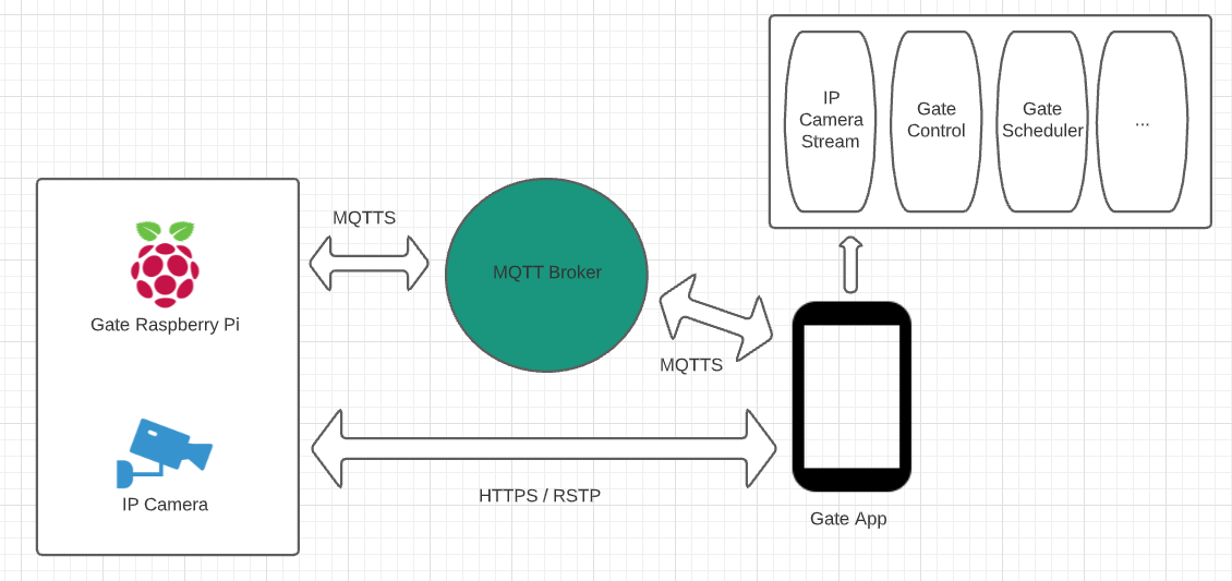 Gate Automation Design