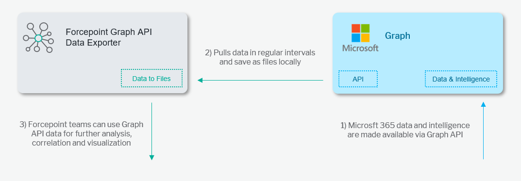 Microsoft Graph API Integration