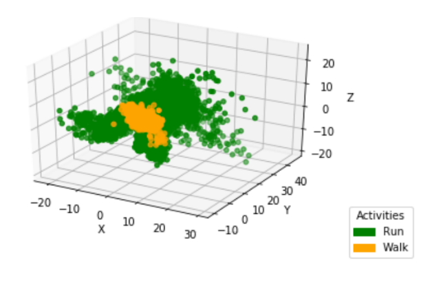 Running versus Walking Activities Cluster Graphs